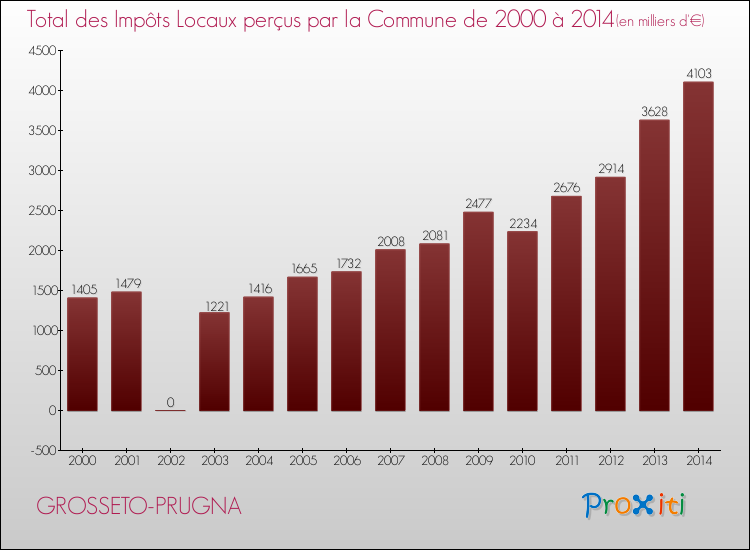 Evolution des Impôts Locaux pour GROSSETO-PRUGNA de 2000 à 2014