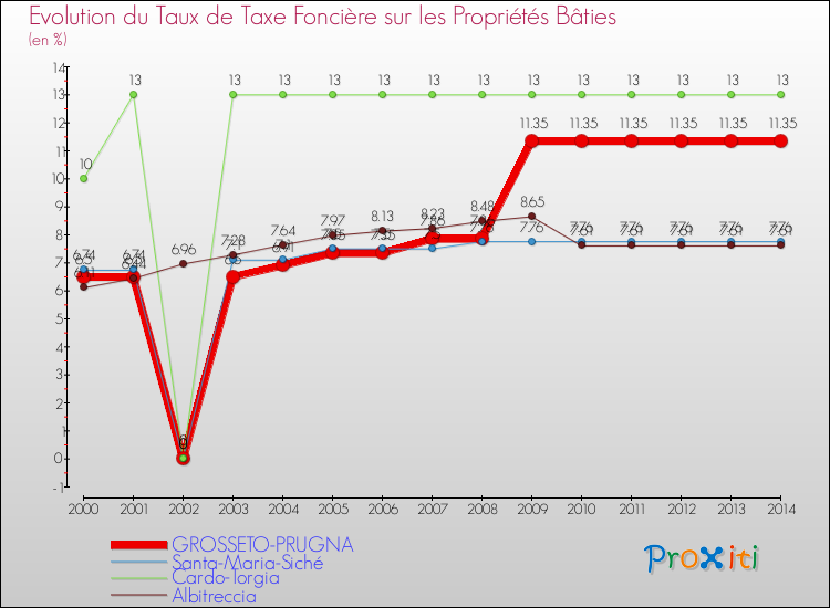 Comparaison des taux de taxe foncière sur le bati pour GROSSETO-PRUGNA et les communes voisines de 2000 à 2014