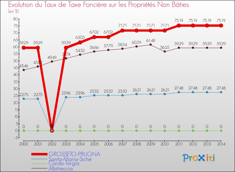 Comparaison des taux de la taxe foncière sur les immeubles et terrains non batis pour GROSSETO-PRUGNA et les communes voisines de 2000 à 2014
