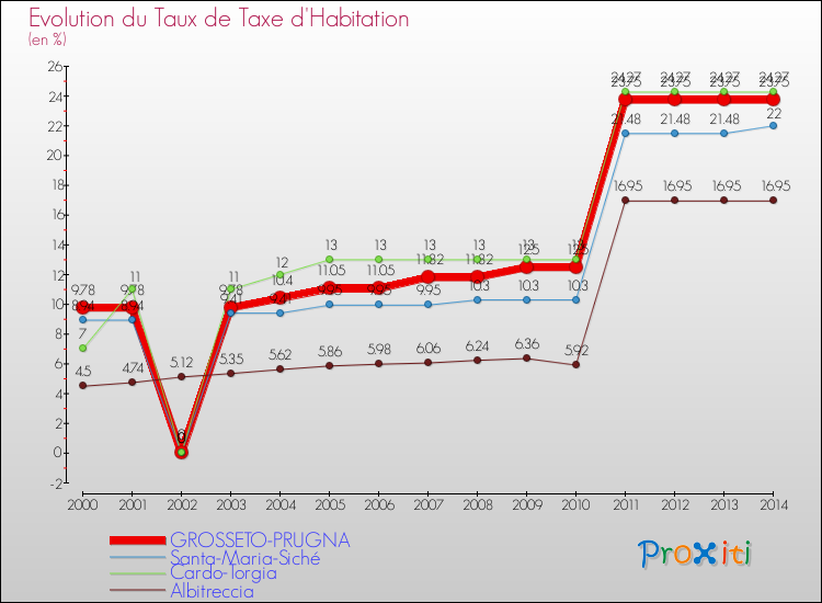 Comparaison des taux de la taxe d'habitation pour GROSSETO-PRUGNA et les communes voisines de 2000 à 2014