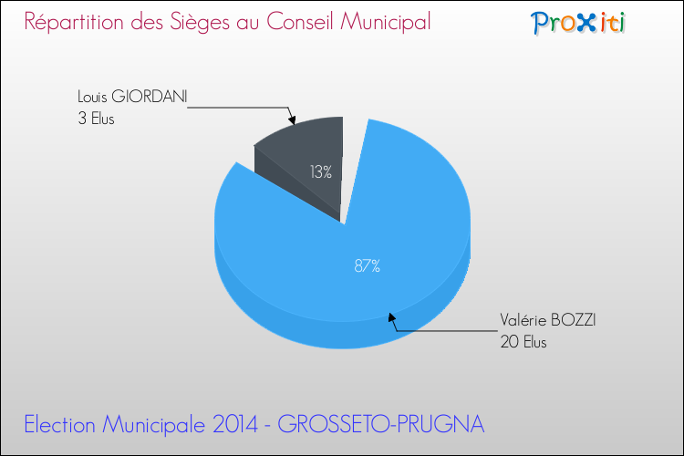 Elections Municipales 2014 - Répartition des élus au conseil municipal entre les listes à l'issue du 1er Tour pour la commune de GROSSETO-PRUGNA