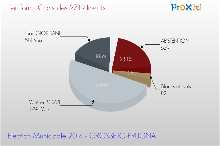 Elections Municipales 2014 - Résultats par rapport aux inscrits au 1er Tour pour la commune de GROSSETO-PRUGNA