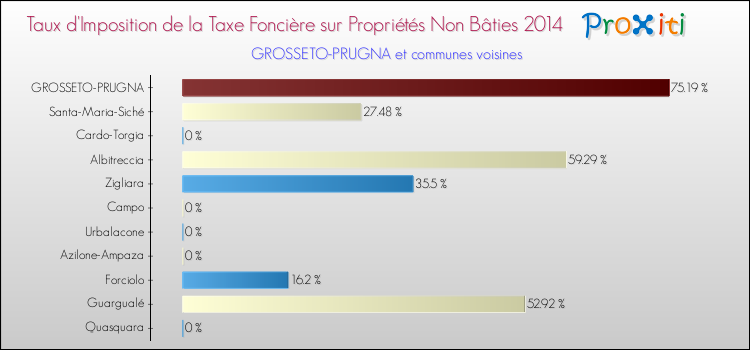 Comparaison des taux d'imposition de la taxe foncière sur les immeubles et terrains non batis 2014 pour GROSSETO-PRUGNA et les communes voisines