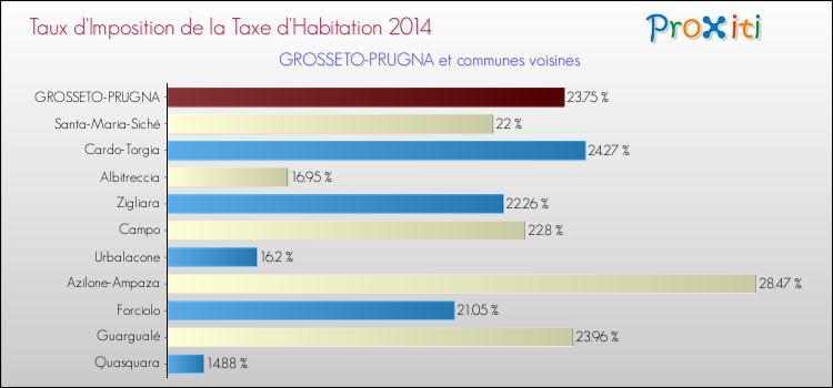 Comparaison des taux d'imposition de la taxe d'habitation 2014 pour GROSSETO-PRUGNA et les communes voisines