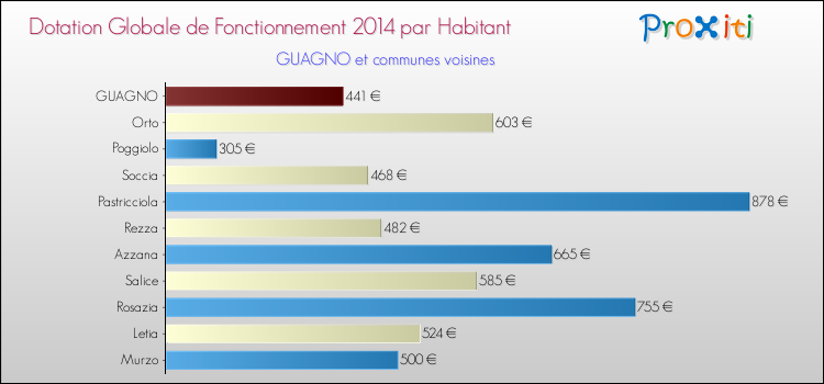 Comparaison des des dotations globales de fonctionnement DGF par habitant pour GUAGNO et les communes voisines en 2014.