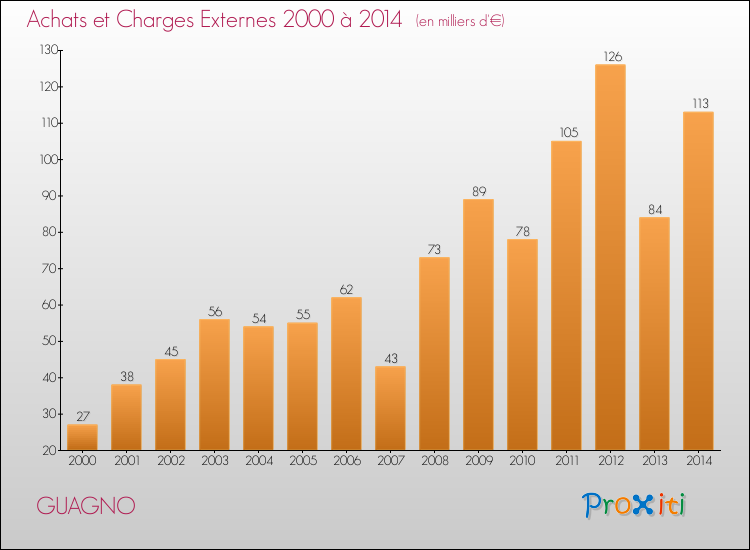 Evolution des Achats et Charges externes pour GUAGNO de 2000 à 2014