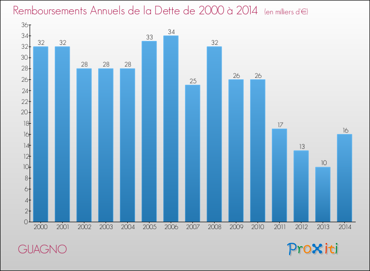 Annuités de la dette  pour GUAGNO de 2000 à 2014