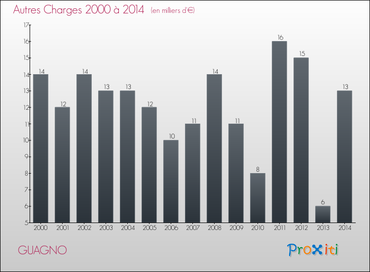 Evolution des Autres Charges Diverses pour GUAGNO de 2000 à 2014