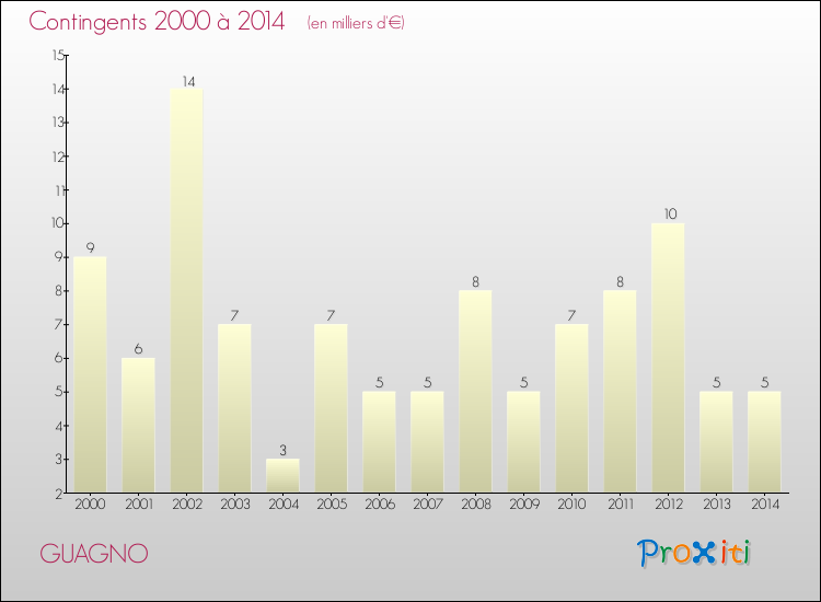 Evolution des Charges de Contingents pour GUAGNO de 2000 à 2014