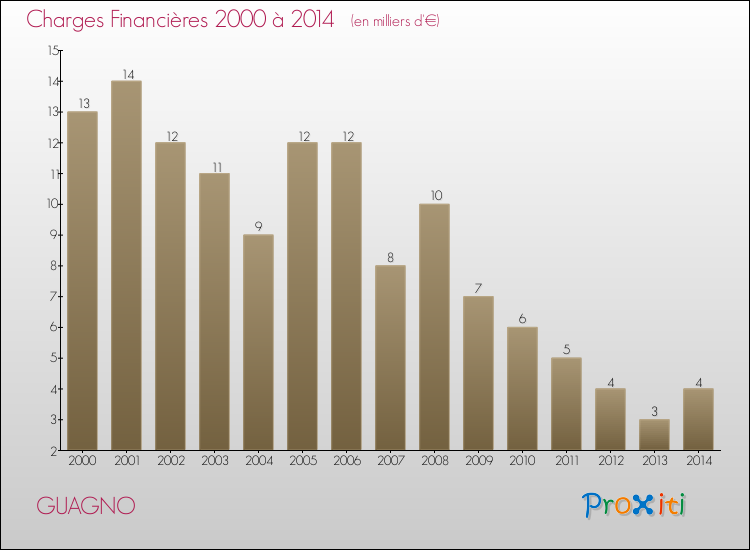 Evolution des Charges Financières pour GUAGNO de 2000 à 2014