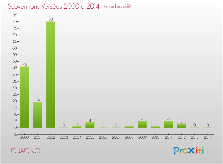 Evolution des Subventions Versées pour GUAGNO de 2000 à 2014
