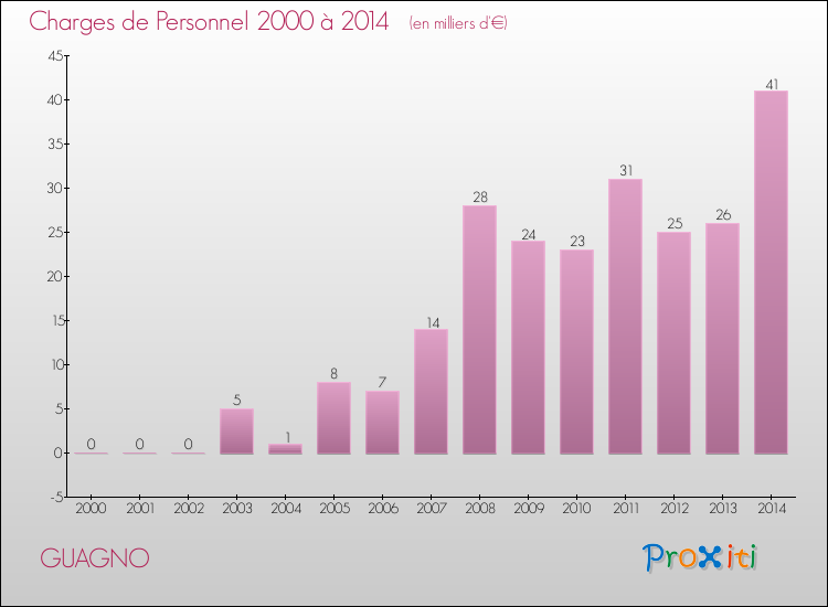 Evolution des dépenses de personnel pour GUAGNO de 2000 à 2014