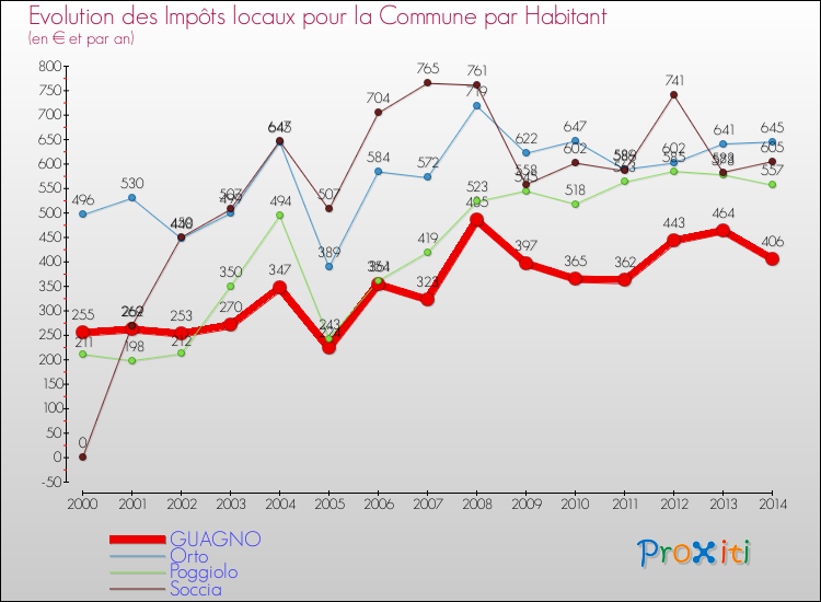 Comparaison des impôts locaux par habitant pour GUAGNO et les communes voisines de 2000 à 2014