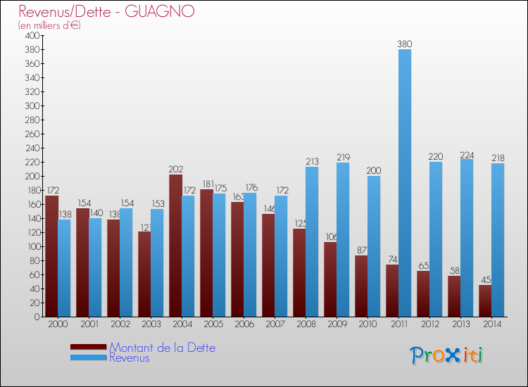 Comparaison de la dette et des revenus pour GUAGNO de 2000 à 2014