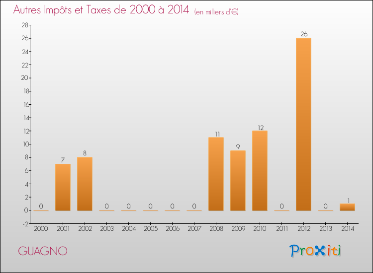 Evolution du montant des autres Impôts et Taxes pour GUAGNO de 2000 à 2014