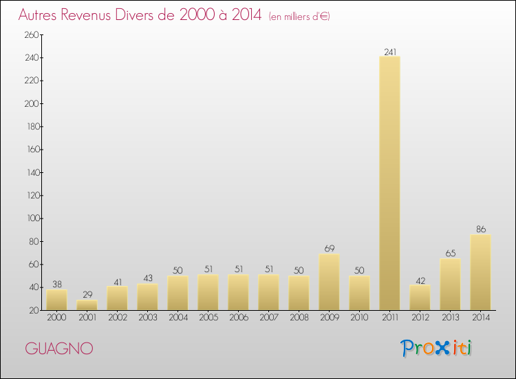 Evolution du montant des autres Revenus Divers pour GUAGNO de 2000 à 2014