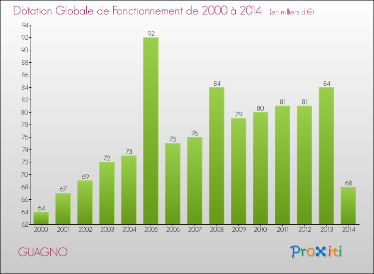 Evolution du montant de la Dotation Globale de Fonctionnement pour GUAGNO de 2000 à 2014