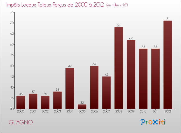 Evolution des Impôts Locaux pour GUAGNO de 2000 à 2012