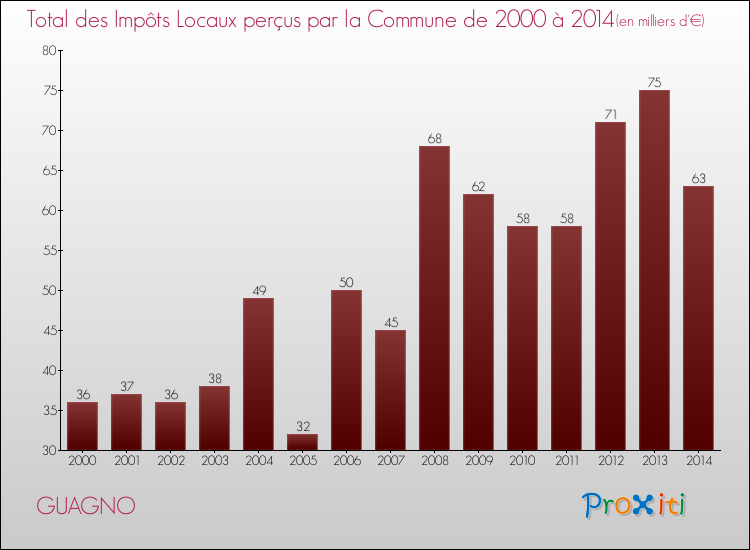 Evolution des Impôts Locaux pour GUAGNO de 2000 à 2014
