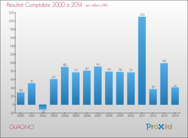 Evolution du résultat comptable pour GUAGNO de 2000 à 2014