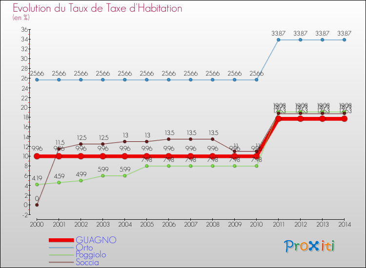 Comparaison des taux de la taxe d'habitation pour GUAGNO et les communes voisines de 2000 à 2014