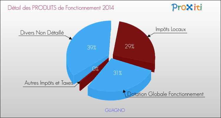 Budget de Fonctionnement 2014 pour la commune de GUAGNO