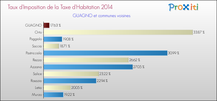 Comparaison des taux d'imposition de la taxe d'habitation 2014 pour GUAGNO et les communes voisines