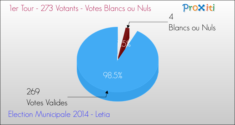 Elections Municipales 2014 - Votes blancs ou nuls au 1er Tour pour la commune de Letia