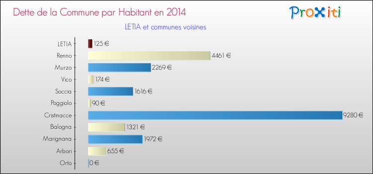 Comparaison de la dette par habitant de la commune en 2014 pour LETIA et les communes voisines