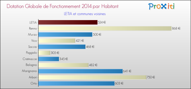 Comparaison des des dotations globales de fonctionnement DGF par habitant pour LETIA et les communes voisines en 2014.