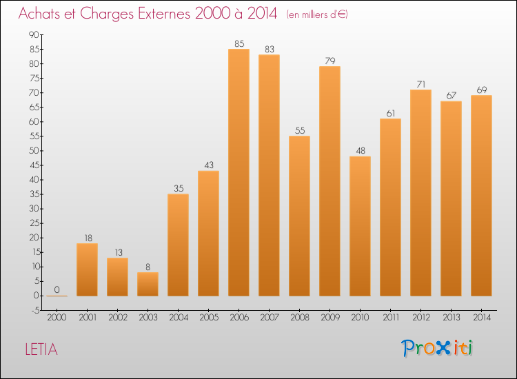 Evolution des Achats et Charges externes pour LETIA de 2000 à 2014