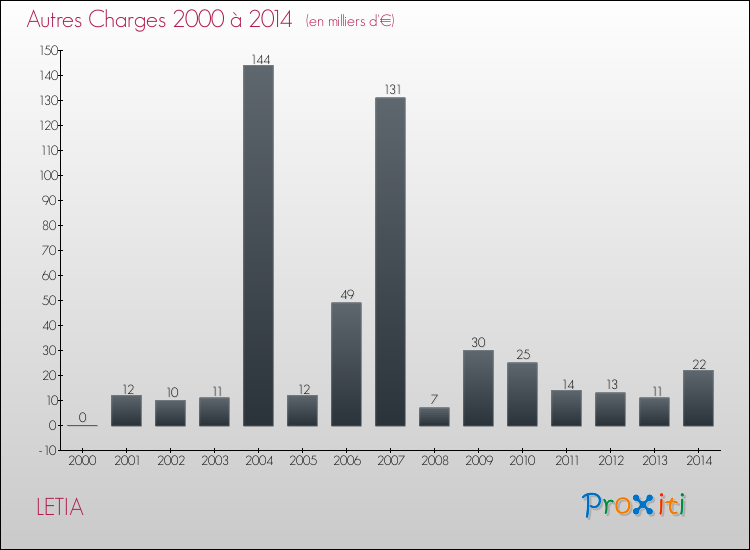 Evolution des Autres Charges Diverses pour LETIA de 2000 à 2014
