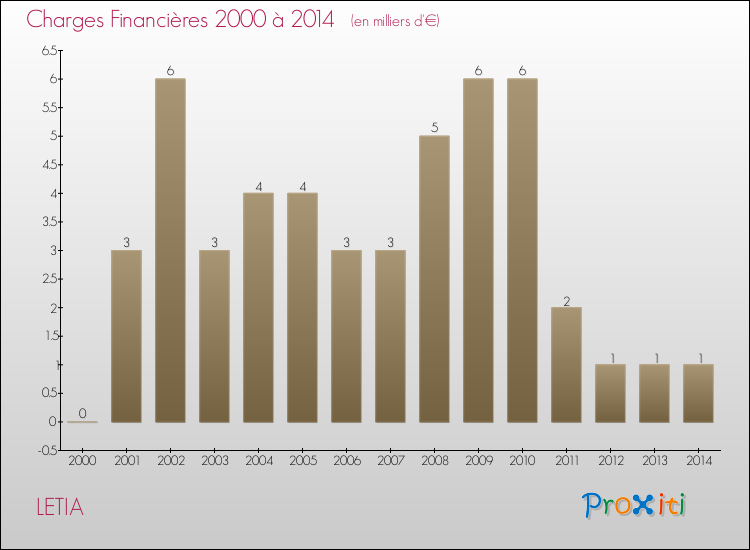 Evolution des Charges Financières pour LETIA de 2000 à 2014