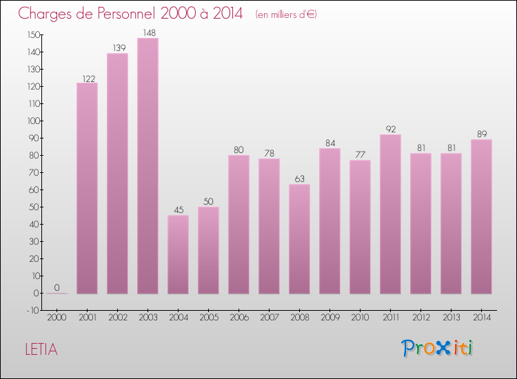 Evolution des dépenses de personnel pour LETIA de 2000 à 2014
