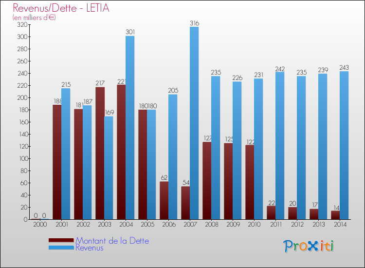 Comparaison de la dette et des revenus pour LETIA de 2000 à 2014