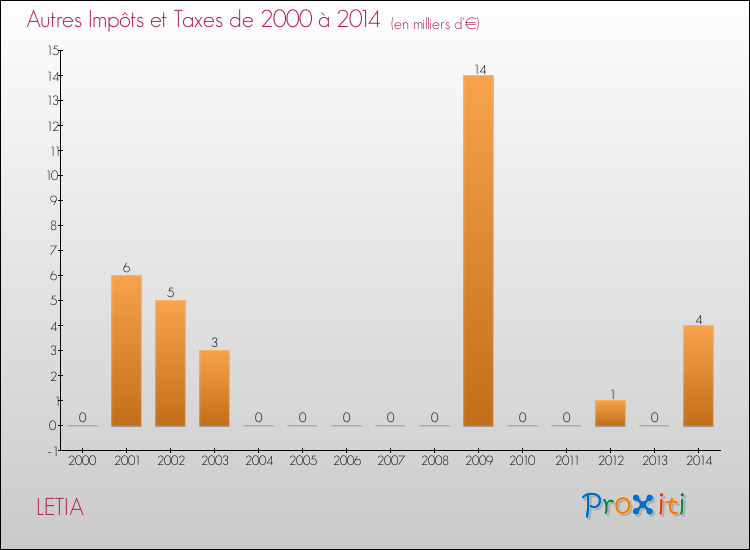 Evolution du montant des autres Impôts et Taxes pour LETIA de 2000 à 2014