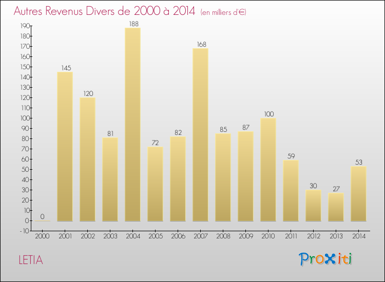 Evolution du montant des autres Revenus Divers pour LETIA de 2000 à 2014