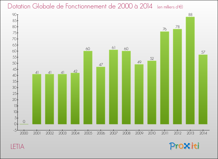 Evolution du montant de la Dotation Globale de Fonctionnement pour LETIA de 2000 à 2014