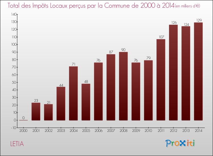 Evolution des Impôts Locaux pour LETIA de 2000 à 2014