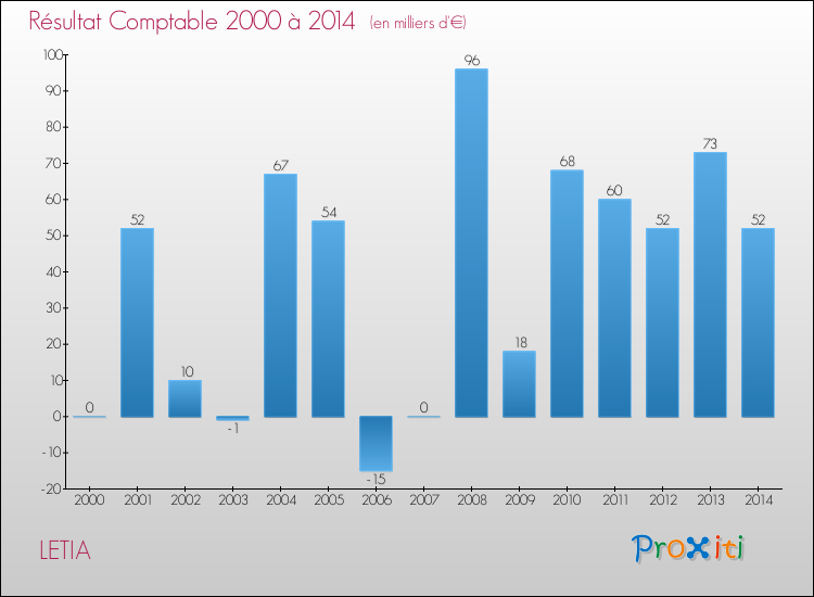 Evolution du résultat comptable pour LETIA de 2000 à 2014