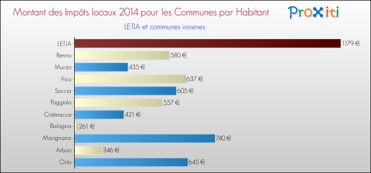 Comparaison des impôts locaux par habitant pour LETIA et les communes voisines en 2014