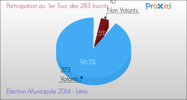Elections Municipales 2014 - Participation au 1er Tour pour la commune de Letia