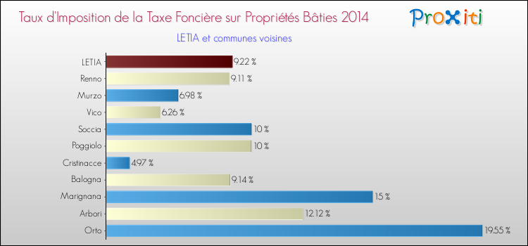 Comparaison des taux d'imposition de la taxe foncière sur le bati 2014 pour LETIA et les communes voisines