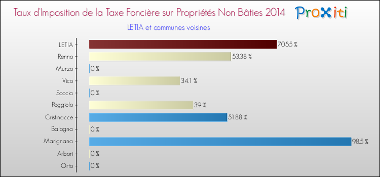 Comparaison des taux d'imposition de la taxe foncière sur les immeubles et terrains non batis 2014 pour LETIA et les communes voisines