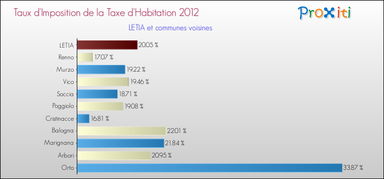 Comparaison des taux d'imposition de la taxe d'habitation 2012 pour LETIA et les communes voisines
