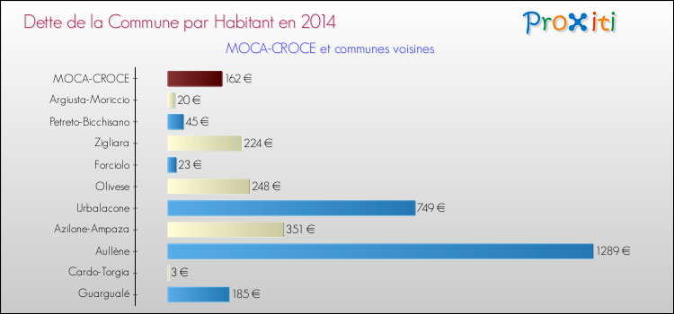 Comparaison de la dette par habitant de la commune en 2014 pour MOCA-CROCE et les communes voisines