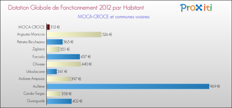Comparaison des des dotations globales de fonctionnement DGF par habitant pour MOCA-CROCE et les communes voisines