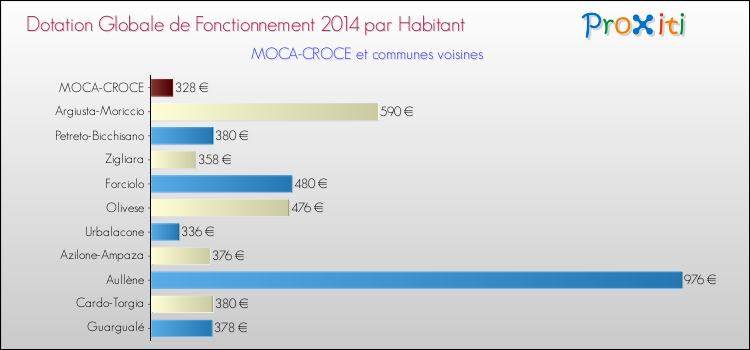Comparaison des des dotations globales de fonctionnement DGF par habitant pour MOCA-CROCE et les communes voisines en 2014.