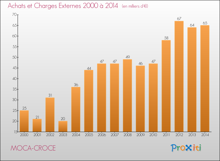 Evolution des Achats et Charges externes pour MOCA-CROCE de 2000 à 2014