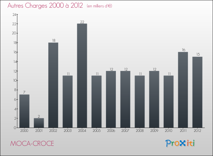 Evolution des Autres Charges Diverses pour MOCA-CROCE de 2000 à 2012